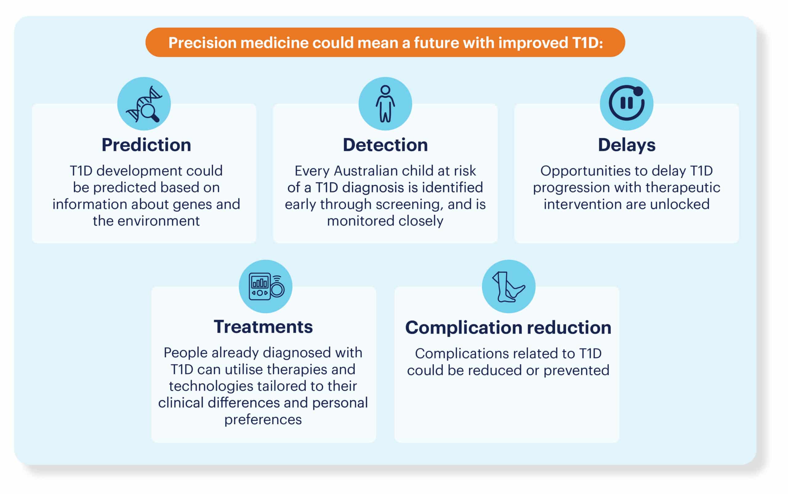 Image is an infographic depicting the benefits that precision medicine could being to T1D care. The text says: Prediction: T1D development could be predicted based on information about genes and the environment. Detection: Every Australian child at risk of a T1D diagnosis is identified early through screening, and is monitored closely. Delays: Opportunities to delay progression with therapeutic intervention are unlocked. Treatments: People already diagnosed with T1D can utilise therapies and technologies tailored to their clinical differences and personal preferences. Complication reduction: Complications related to T1D could be reduced or prevented. 